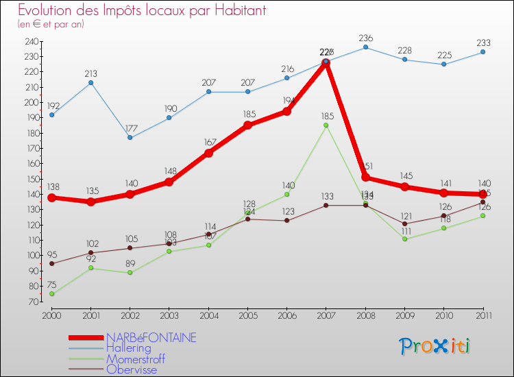 Evolution et montant des impôts locaux par Habitant pour NARBéFONTAINE et les communes proches Comparaison des impôts locaux par habitant pour NARBéFONTAINE et les communes voisines