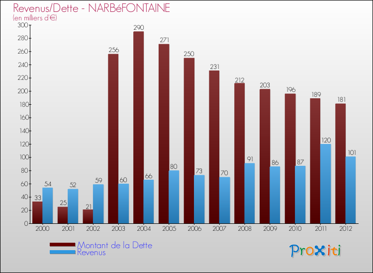 Evolution comparée de la dette et des revenus pour la commune de NARBéFONTAINE de 2000 à 2012 Comparaison de la dette et des revenus pour NARBéFONTAINE de 2000 à 2012