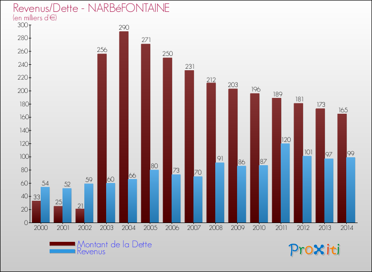 Evolution comparée de la dette et des revenus pour la commune de NARBéFONTAINE de 2000 à 2014 Comparaison de la dette et des revenus pour NARBéFONTAINE de 2000 à 2014