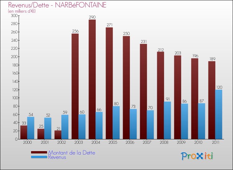 Evolution comparée de la dette et des revenus pour la commune de NARBéFONTAINE de 2000 à 2011 Comparaison de la dette et des revenus pour NARBéFONTAINE de 2000 à 2011