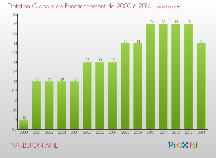 Evolution du montant de la Dotation Globale de Fonctionnement pour la commune de NARBéFONTAINE de 2000 à 2014 Evolution du montant de la Dotation Globale de Fonctionnement pour NARBéFONTAINE de 2000 à 2014