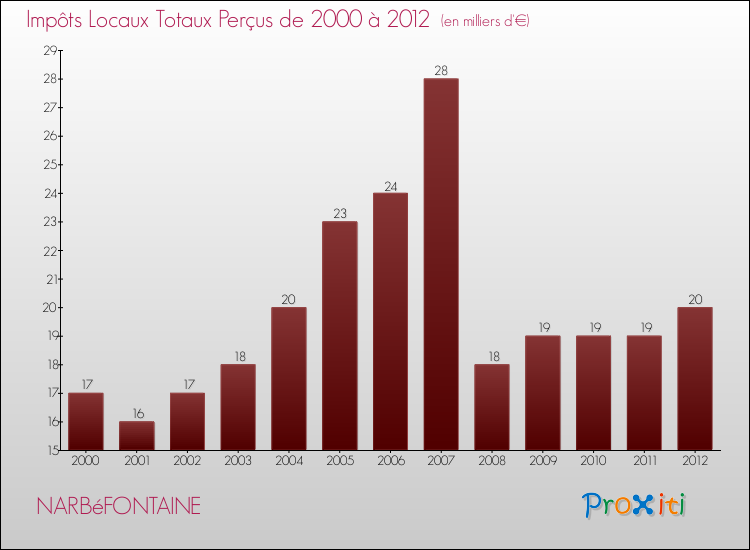 Evolution des Impôts Locaux pour la commune de NARBéFONTAINE de 2000 à 2012 Evolution des Impôts Locaux pour NARBéFONTAINE de 2000 à 2012