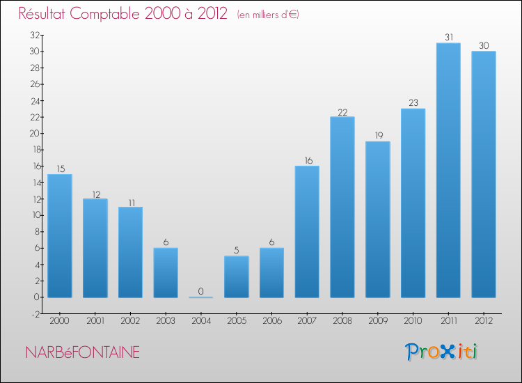 Evolution du résultat comptable pour la commune de NARBéFONTAINE de 2000 à 2012 Evolution du résultat comptable pour NARBéFONTAINE de 2000 à 2012