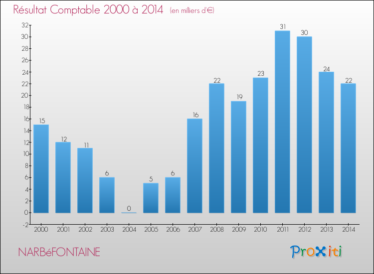 Evolution du résultat comptable pour la commune de NARBéFONTAINE de 2000 à 2014 Evolution du résultat comptable pour NARBéFONTAINE de 2000 à 2014