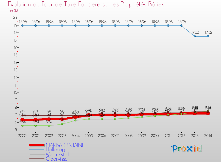 Evolution du taux de la taxe foncière sur le bati pour NARBéFONTAINE et les communes proches de 2000 à 2014 Comparaison des taux de taxe foncière sur le bati pour NARBéFONTAINE et les communes voisines de 2000 à 2014