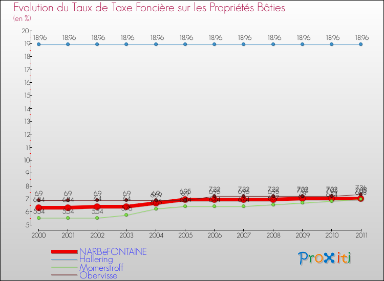 Evolution du taux de la taxe foncière sur le bati pour NARBéFONTAINE et les communes proches Comparaison des taux de taxe foncière sur le bati pour NARBéFONTAINE et les communes voisines