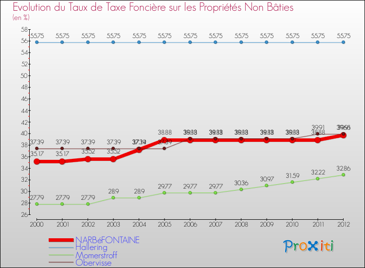 Evolution du taux de la taxe foncière sur les immeubles et terrains non batis pour NARBéFONTAINE et les communes proches de 2000 à 2012 Comparaison des taux de la taxe foncière sur les immeubles et terrains non batis pour NARBéFONTAINE et les communes voisines de 2000 à 2012