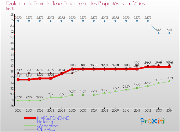 Evolution du taux de la taxe foncière sur les immeubles et terrains non batis pour NARBéFONTAINE et les communes proches de 2000 à 2014 Comparaison des taux de la taxe foncière sur les immeubles et terrains non batis pour NARBéFONTAINE et les communes voisines de 2000 à 2014