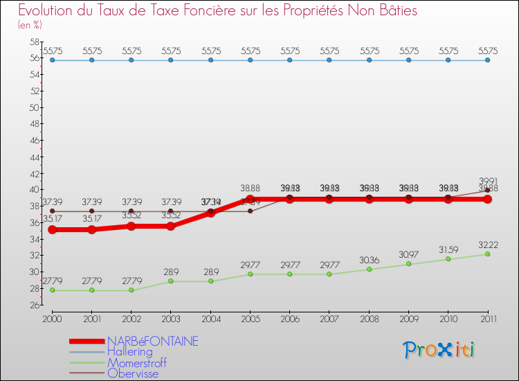 Evolution du taux de la taxe foncière sur les immeubles et terrains non batis pour NARBéFONTAINE et les communes proches Comparaison des taux de la taxe foncière sur les immeubles et terrains non batis pour NARBéFONTAINE et les communes voisines