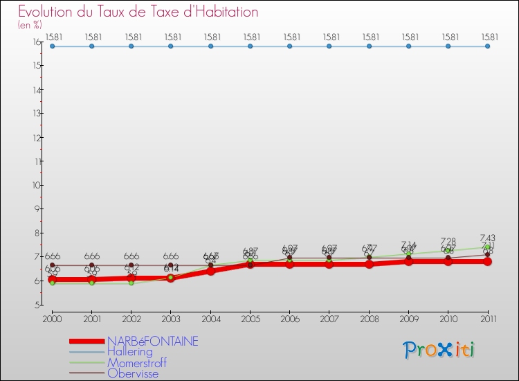 Evolution du taux de la taxe d'habitation pour NARBéFONTAINE et les communes proches Comparaison des taux de la taxe d'habitation pour NARBéFONTAINE et les communes voisines