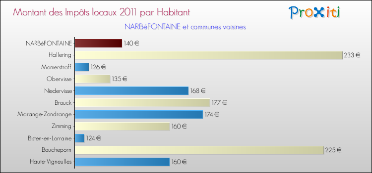 Montant des impôts locaux par Habitant pour NARBéFONTAINE et les communes proches Comparaison des impôts locaux par habitant pour NARBéFONTAINE et les communes voisines