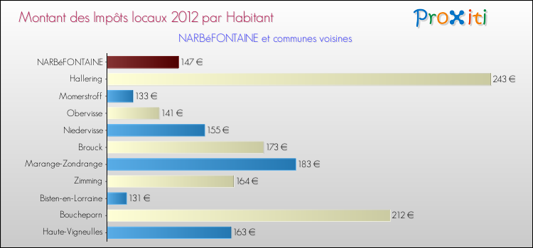 Montant des impôts locaux par Habitant pour NARBéFONTAINE et les communes proches Comparaison des impôts locaux par habitant pour NARBéFONTAINE et les communes voisines