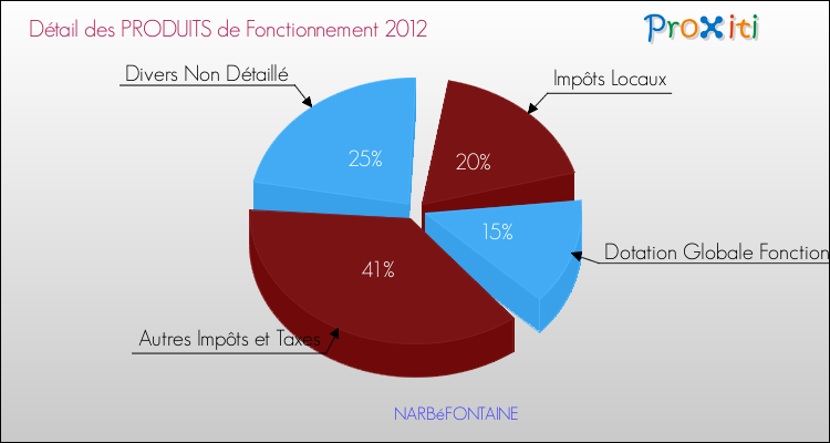 Décomposition du Budget de Fonctionnement 2012 de la commune de NARBéFONTAINE Budget de Fonctionnement 2012 pour la commune de NARBéFONTAINE