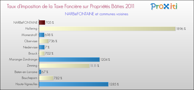 Taux d'imposition de la taxe foncière sur le bati 2011 pour NARBéFONTAINE et les communes proches Comparaison des taux d'imposition de la taxe foncière sur le bati 2011 pour NARBéFONTAINE et les communes voisines