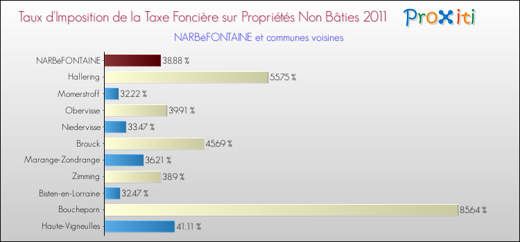 Taux d'imposition de la taxe foncière sur les immeubles et terrains non batis 2011 pour NARBéFONTAINE et les communes proches Comparaison des taux d'imposition de la taxe foncière sur les immeubles et terrains non batis 2011 pour NARBéFONTAINE et les communes voisines