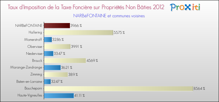 Taux d'imposition de la taxe foncière sur les immeubles et terrains non batis 2012 pour NARBéFONTAINE et les communes proches Comparaison des taux d'imposition de la taxe foncière sur les immeubles et terrains non batis 2012 pour NARBéFONTAINE et les communes voisines
