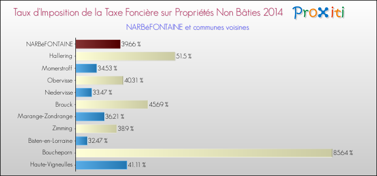 Taux d'imposition de la taxe foncière sur les immeubles et terrains non batis 2014 pour NARBéFONTAINE et les communes proches Comparaison des taux d'imposition de la taxe foncière sur les immeubles et terrains non batis 2014 pour NARBéFONTAINE et les communes voisines