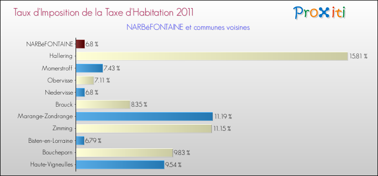Taux d'imposition de la taxe d'habitation 2011 pour NARBéFONTAINE et les communes proches Comparaison des taux d'imposition de la taxe d'habitation 2011 pour NARBéFONTAINE et les communes voisines