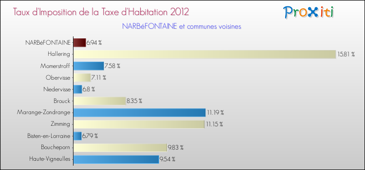Taux d'imposition de la taxe d'habitation 2012 pour NARBéFONTAINE et les communes proches Comparaison des taux d'imposition de la taxe d'habitation 2012 pour NARBéFONTAINE et les communes voisines