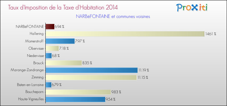 Taux d'imposition de la taxe d'habitation 2014 pour NARBéFONTAINE et les communes proches Comparaison des taux d'imposition de la taxe d'habitation 2014 pour NARBéFONTAINE et les communes voisines