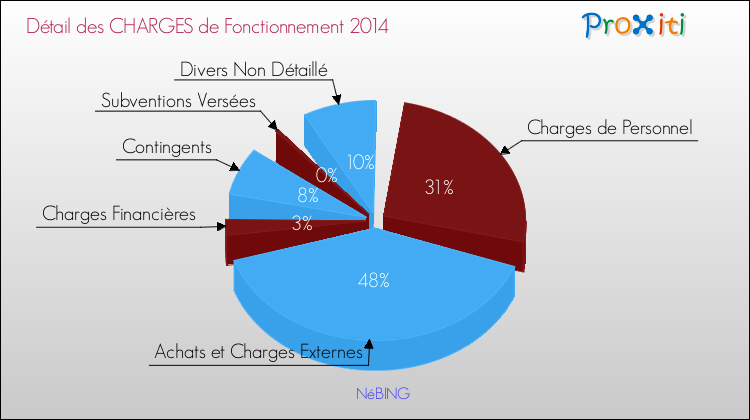 Décomposition des Charges de Fonctionnement 2014 de la commune de NéBING Charges de Fonctionnement 2014 pour la commune de NéBING