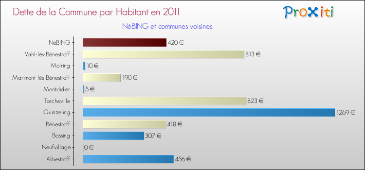 Dette par habitant de la commune en 2011 pour NéBING et les communes proches Comparaison de la dette par habitant de la commune en 2011 pour NéBING et les communes voisines