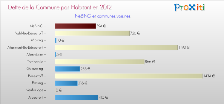 Dette par habitant de la commune en 2012 pour NéBING et les communes proches Comparaison de la dette par habitant de la commune en 2012 pour NéBING et les communes voisines
