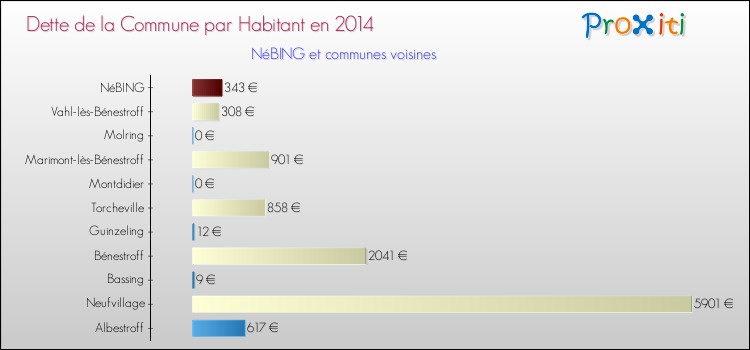 Dette par habitant de la commune en 2014 pour NéBING et les communes proches Comparaison de la dette par habitant de la commune en 2014 pour NéBING et les communes voisines