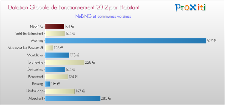 Montant des dotations globales de fonctionnement DGF par Habitant pour NéBING et les communes proches Comparaison des des dotations globales de fonctionnement DGF par habitant pour NéBING et les communes voisines