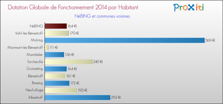 Montant des dotations globales de fonctionnement DGF par Habitant pour NéBING et les communes proches en 2014. Comparaison des des dotations globales de fonctionnement DGF par habitant pour NéBING et les communes voisines en 2014.