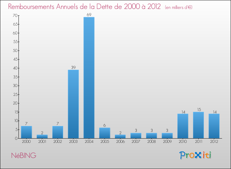 Evolution de l'annuité de la dette pour la commune de NéBING de 2000 à 2012 Annuités de la dette pour NéBING de 2000 à 2012