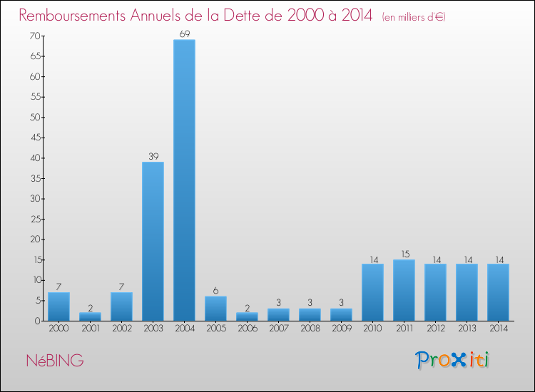 Evolution de l'annuité de la dette pour la commune de NéBING de 2000 à 2014 Annuités de la dette pour NéBING de 2000 à 2014