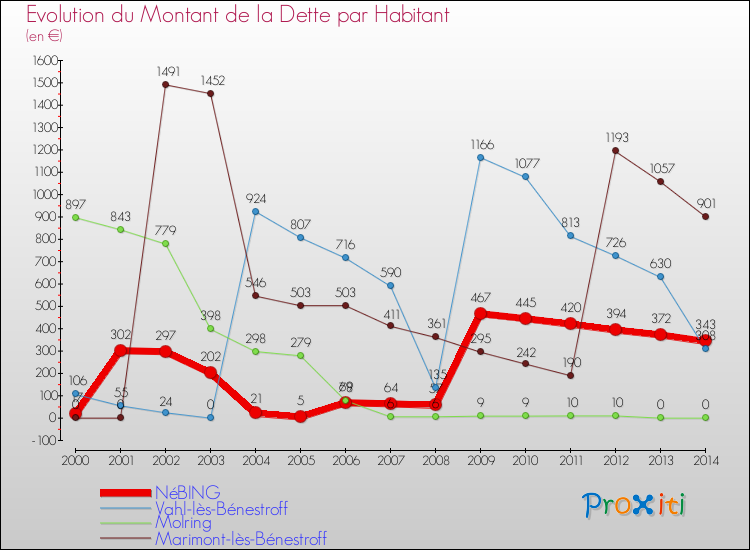 Evolution de la dette par habitant pour la commune de NéBING et les communes proches de 2000 à 2014 Comparaison de la dette par habitant pour NéBING et les communes voisines de 2000 à 2014