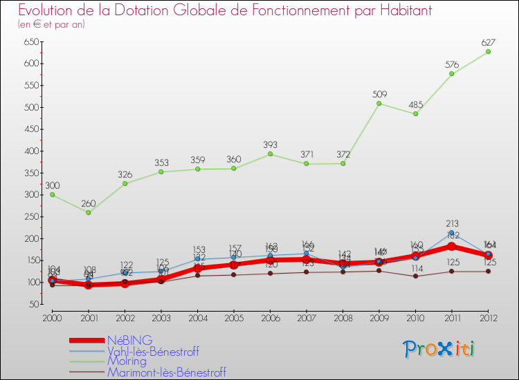 Evolution et montant de la dotation globale de fonctionnement par Habitant pour NéBING et les communes proches Comparaison des dotations globales de fonctionnement par habitant pour NéBING et les communes voisines