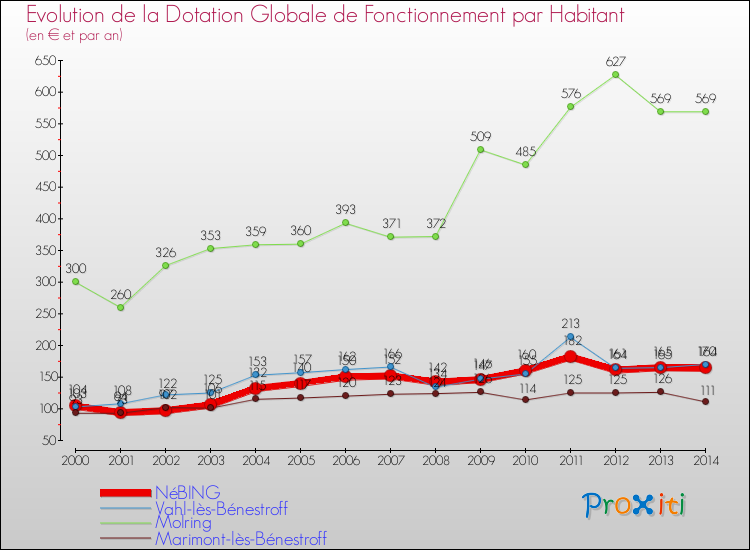 Evolution et montant de la dotation globale de fonctionnement par Habitant pour NéBING et les communes proches de 2000 à 2014. Comparaison des dotations globales de fonctionnement par habitant pour NéBING et les communes voisines de 2000 à 2014.