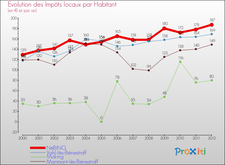 Evolution et montant des impôts locaux par Habitant pour NéBING et les communes proches Comparaison des impôts locaux par habitant pour NéBING et les communes voisines
