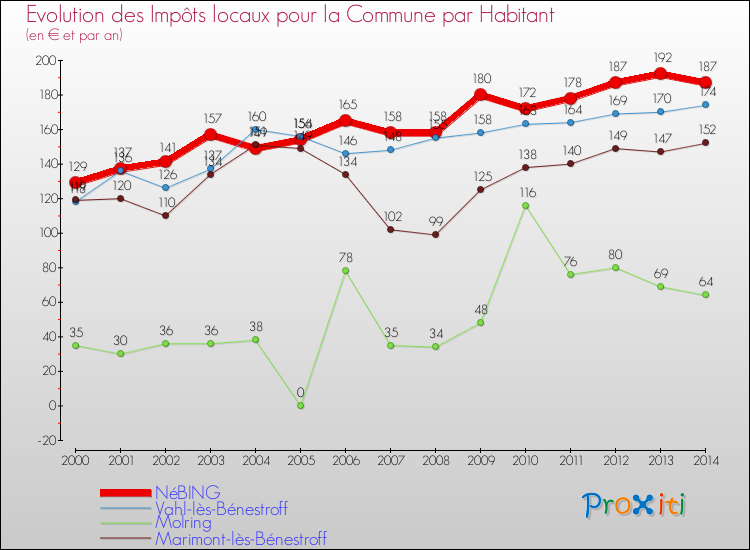 Evolution et montant des impôts locaux par Habitant pour NéBING et les communes proches de 2000 à 2014 Comparaison des impôts locaux par habitant pour NéBING et les communes voisines de 2000 à 2014