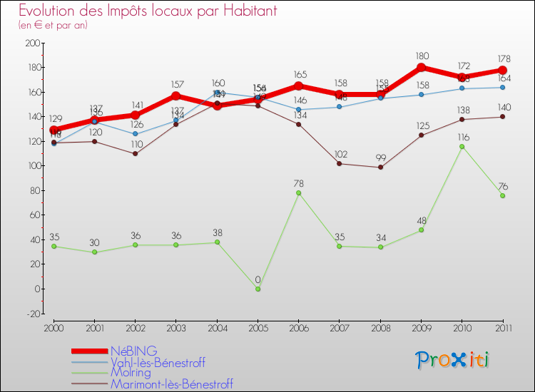 Evolution et montant des impôts locaux par Habitant pour NéBING et les communes proches Comparaison des impôts locaux par habitant pour NéBING et les communes voisines