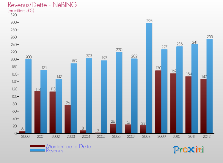 Evolution comparée de la dette et des revenus pour la commune de NéBING de 2000 à 2012 Comparaison de la dette et des revenus pour NéBING de 2000 à 2012