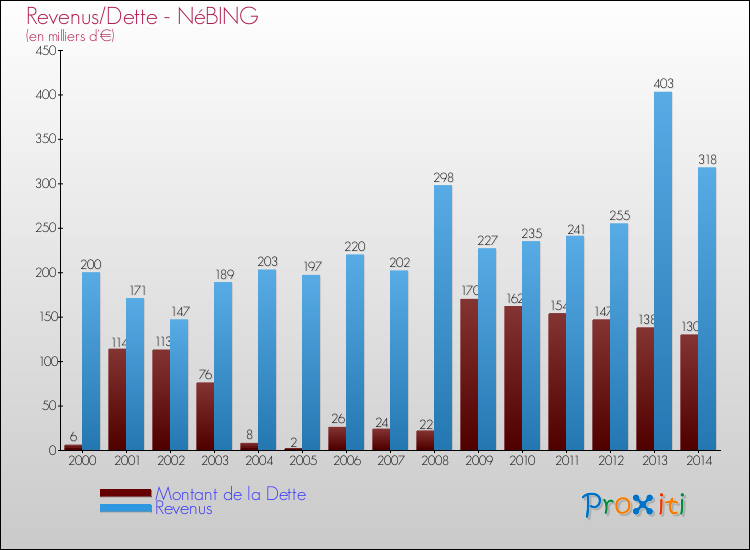 Evolution comparée de la dette et des revenus pour la commune de NéBING de 2000 à 2014 Comparaison de la dette et des revenus pour NéBING de 2000 à 2014