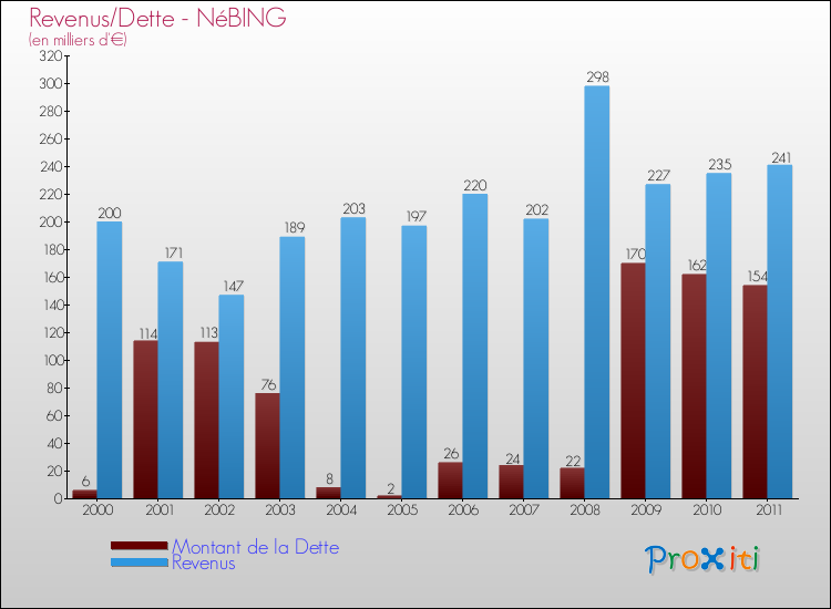 Evolution comparée de la dette et des revenus pour la commune de NéBING de 2000 à 2011 Comparaison de la dette et des revenus pour NéBING de 2000 à 2011