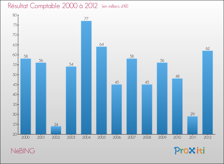 Evolution du résultat comptable pour la commune de NéBING de 2000 à 2012 Evolution du résultat comptable pour NéBING de 2000 à 2012