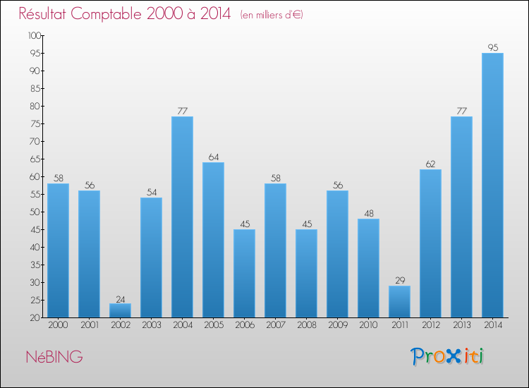 Evolution du résultat comptable pour la commune de NéBING de 2000 à 2014 Evolution du résultat comptable pour NéBING de 2000 à 2014