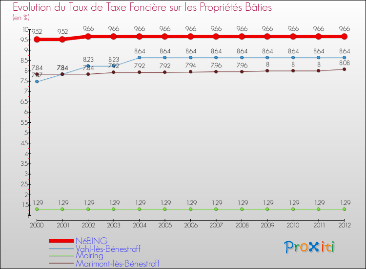 Evolution du taux de la taxe foncière sur le bati pour NéBING et les communes proches de 2000 à 2012 Comparaison des taux de taxe foncière sur le bati pour NéBING et les communes voisines de 2000 à 2012