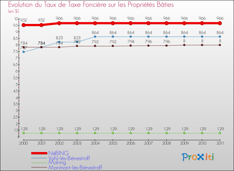 Evolution du taux de la taxe foncière sur le bati pour NéBING et les communes proches Comparaison des taux de taxe foncière sur le bati pour NéBING et les communes voisines