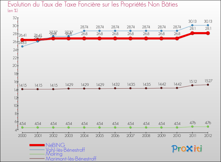 Evolution du taux de la taxe foncière sur les immeubles et terrains non batis pour NéBING et les communes proches de 2000 à 2012 Comparaison des taux de la taxe foncière sur les immeubles et terrains non batis pour NéBING et les communes voisines de 2000 à 2012