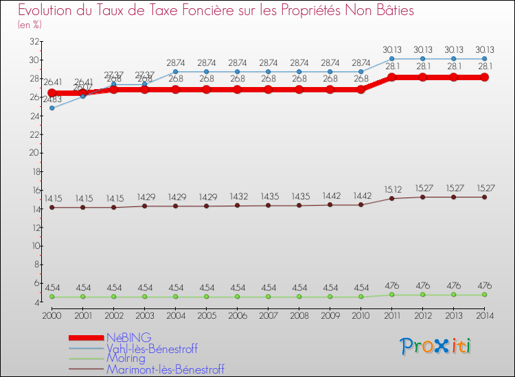Evolution du taux de la taxe foncière sur les immeubles et terrains non batis pour NéBING et les communes proches de 2000 à 2014 Comparaison des taux de la taxe foncière sur les immeubles et terrains non batis pour NéBING et les communes voisines de 2000 à 2014