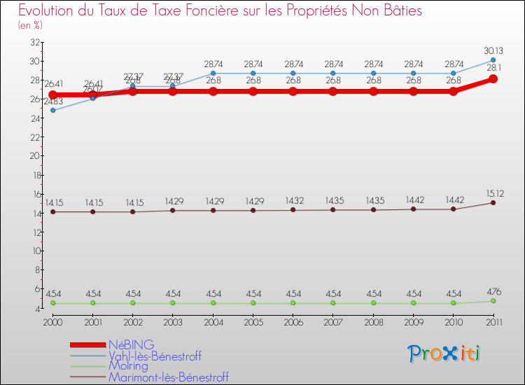 Evolution du taux de la taxe foncière sur les immeubles et terrains non batis pour NéBING et les communes proches Comparaison des taux de la taxe foncière sur les immeubles et terrains non batis pour NéBING et les communes voisines