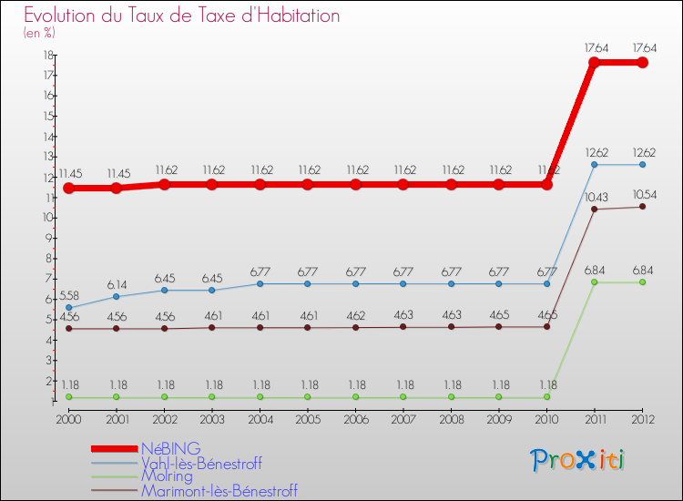 Evolution du taux de la taxe d'habitation pour NéBING et les communes proches Comparaison des taux de la taxe d'habitation pour NéBING et les communes voisines