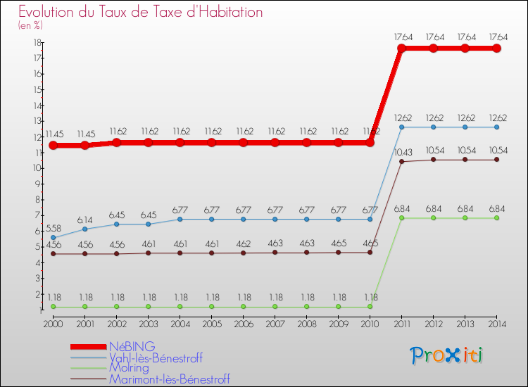 Evolution du taux de la taxe d'habitation pour NéBING et les communes proches de 2000 à 2014 Comparaison des taux de la taxe d'habitation pour NéBING et les communes voisines de 2000 à 2014